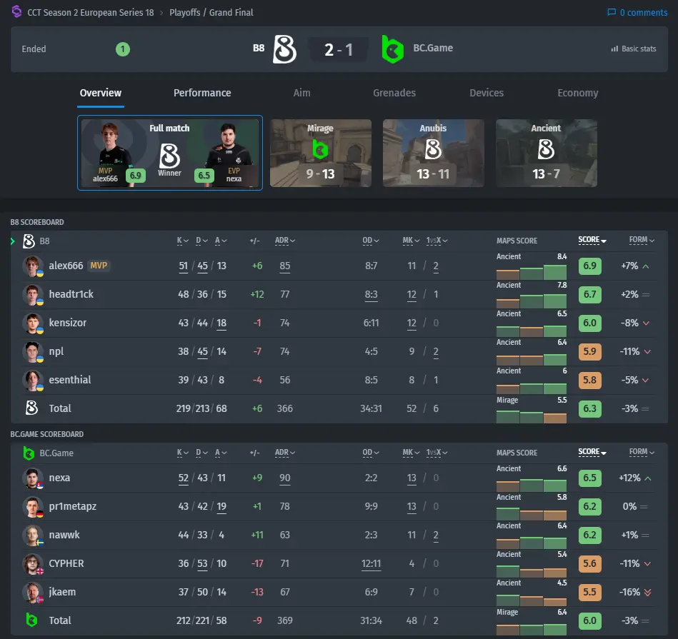 CS2 Tournament Achievements and Rankings